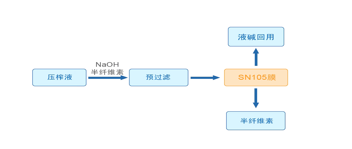 工藝流程