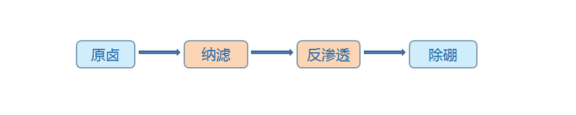 鹽湖提鋰工藝