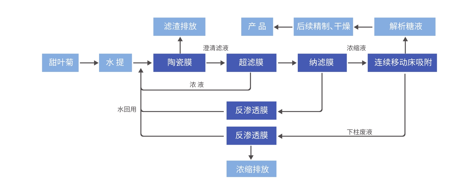 工藝流程